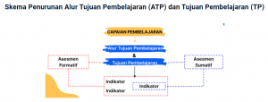 Skema Penurunan Alur Tujuan Pembelajaran (ATP) dan Tujuan Pembelajaran (TP)